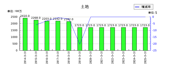 大水の土地の推移