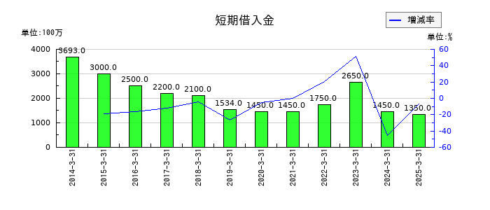 大水の短期借入金の推移