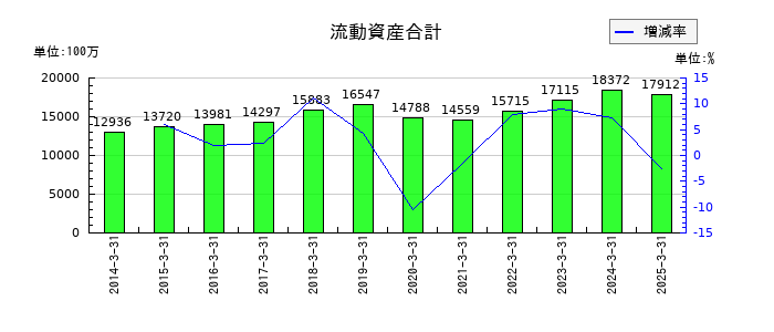 大水の流動資産合計の推移