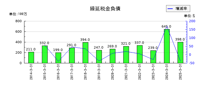 大水の繰延税金負債の推移