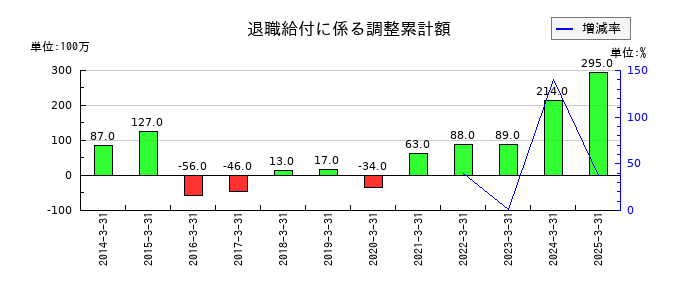 大水の退職給付に係る調整累計額の推移