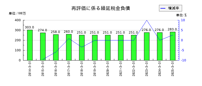 大水の再評価に係る繰延税金負債の推移