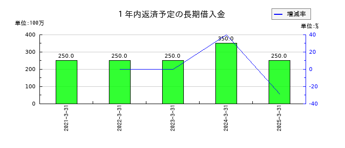 大水の１年内返済予定の長期借入金の推移