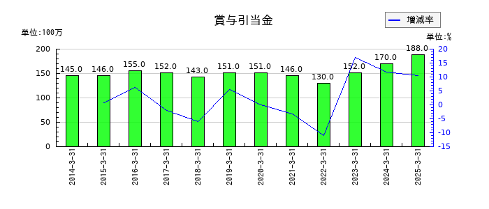 大水の賞与引当金の推移