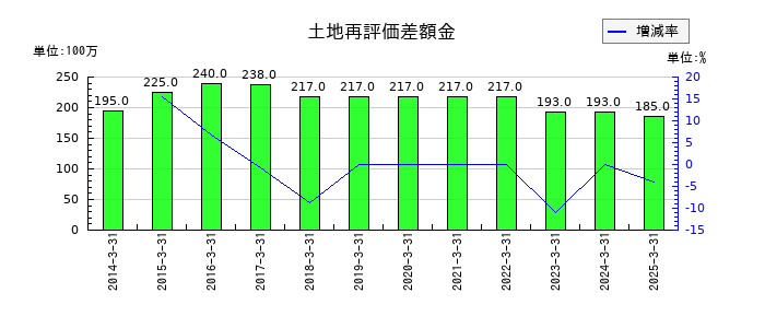 大水の土地再評価差額金の推移