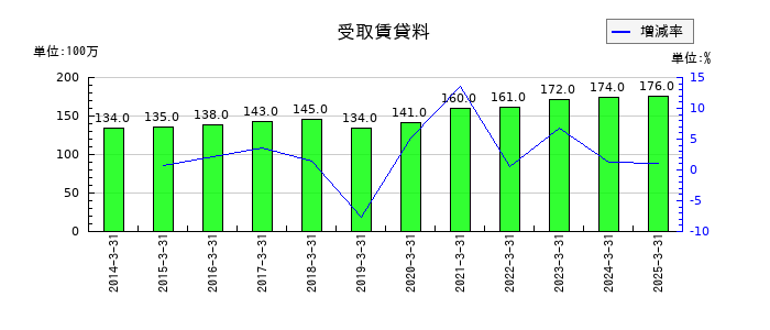 大水の受取賃貸料の推移