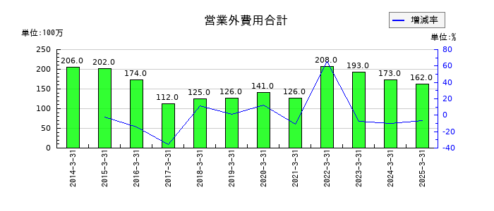 大水の営業外費用合計の推移