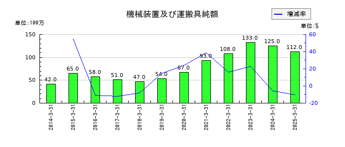 大水の機械装置及び運搬具純額の推移