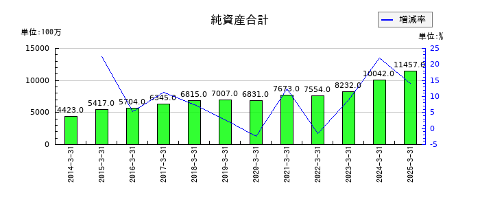 大水の純資産合計の推移