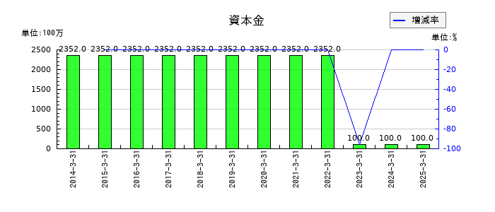 大水の資本金の推移