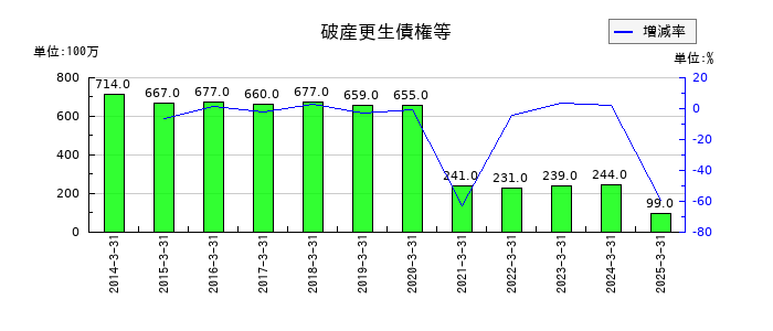 大水の破産更生債権等の推移