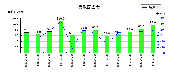 大水の受取配当金の推移