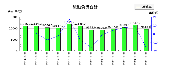 大水の流動負債合計の推移