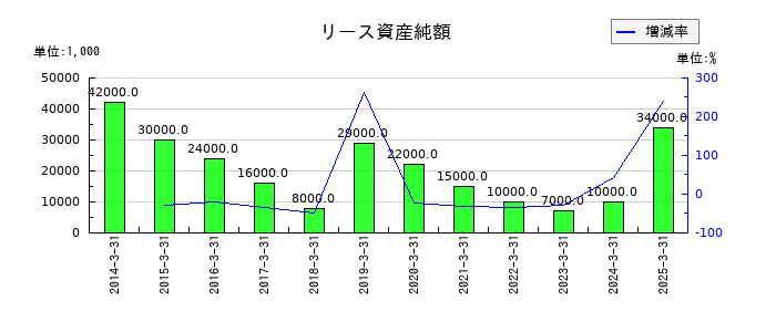 大水のリース資産純額の推移