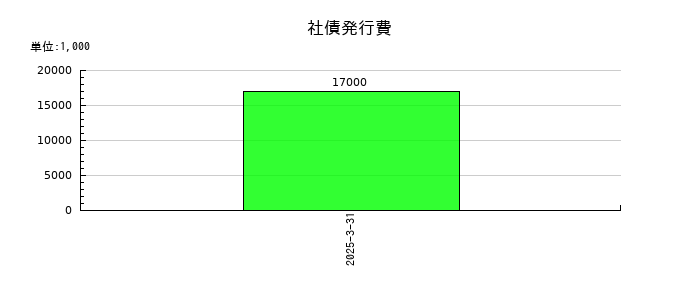 大水の社債発行費の推移