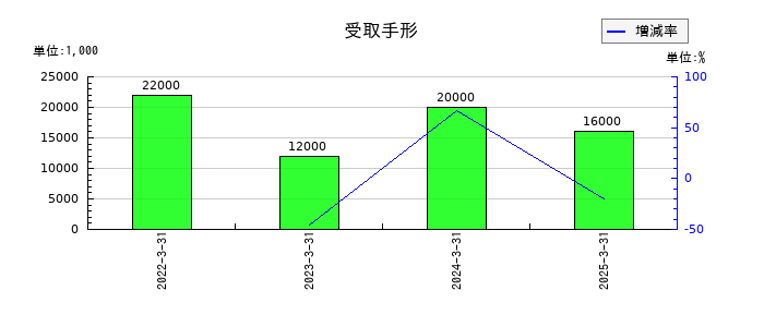 大水の受取手形の推移