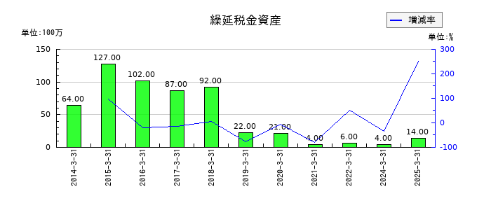 大水の繰延税金資産の推移