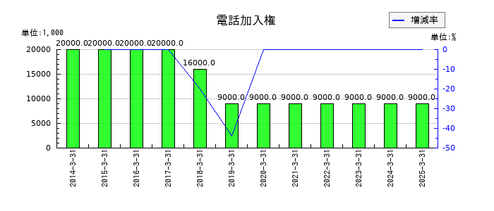 大水の電話加入権の推移