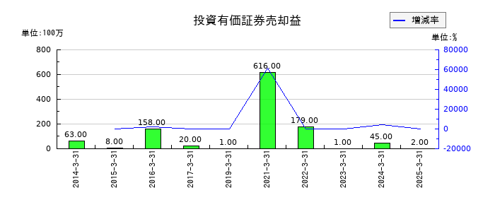 大水の投資有価証券売却益の推移