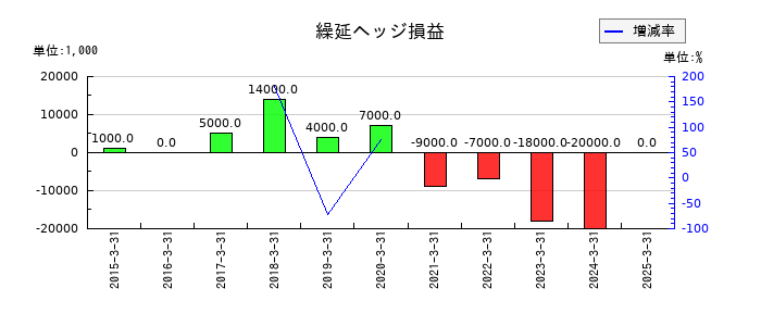 大水の繰延ヘッジ損益の推移