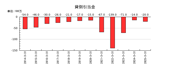 大水の貸倒引当金の推移