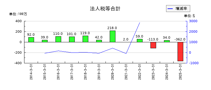 大水の法人税等合計の推移