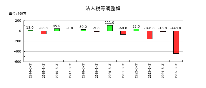 大水の法人税等調整額の推移