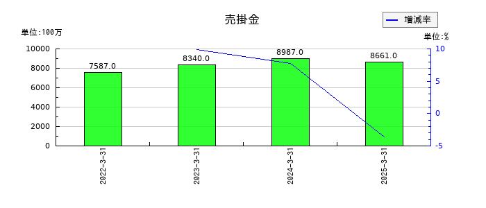 大水の売掛金の推移