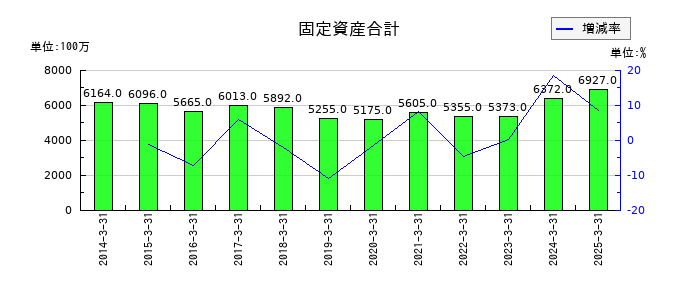 大水の固定資産合計の推移