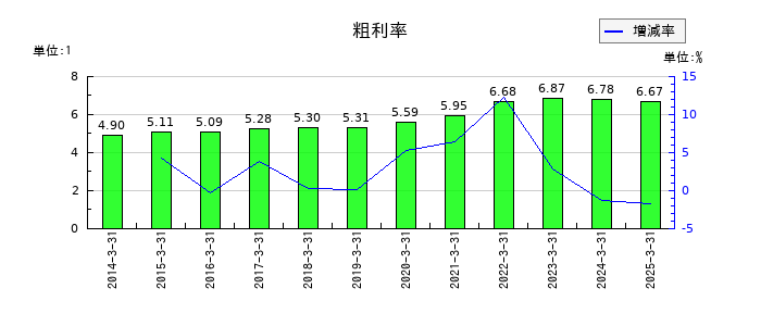 大水の粗利率の推移