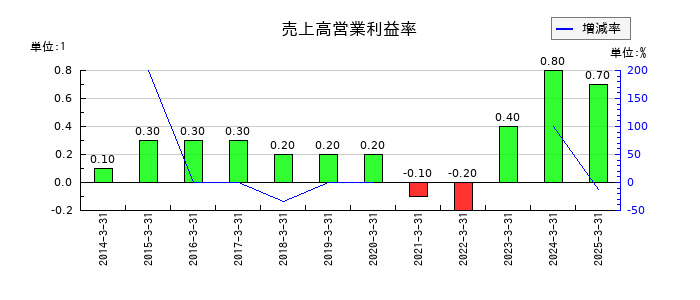 大水の売上高営業利益率の推移