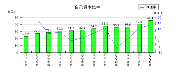 大水の自己資本比率の推移