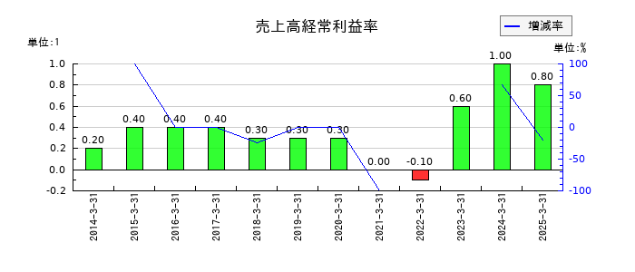 大水の売上高経常利益率の推移