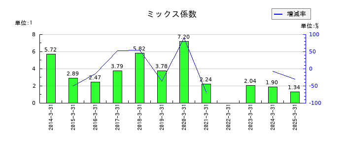 大水のミックス係数の推移