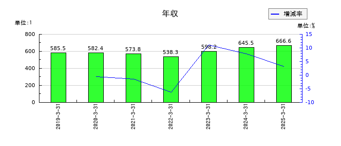 大水の年収の推移