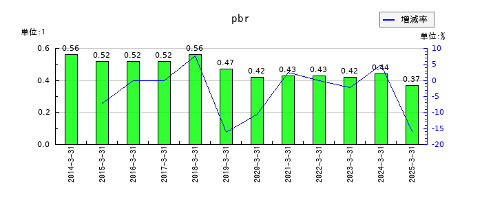 大水のpbrの推移