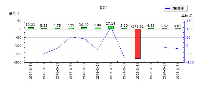 大水のperの推移