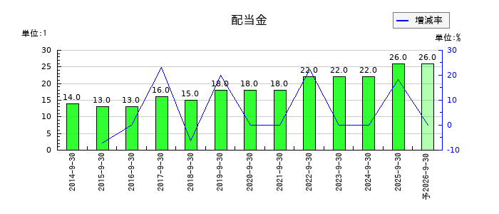 アイナボホールディングスの年間配当金推移