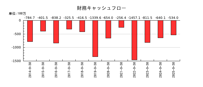 アイナボホールディングスの財務キャッシュフロー推移