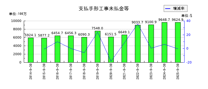 アイナボホールディングスの支払手形工事未払金等の推移