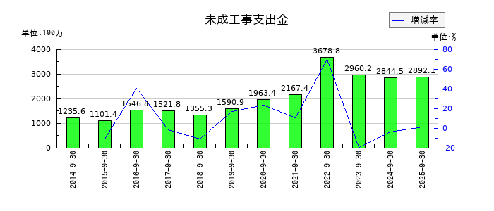 アイナボホールディングスの未成工事支出金の推移