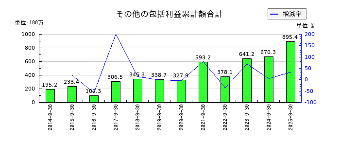 アイナボホールディングスのその他の包括利益累計額合計の推移