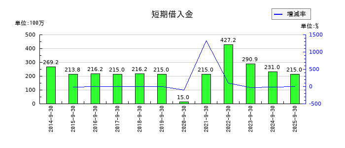アイナボホールディングスの短期借入金の推移