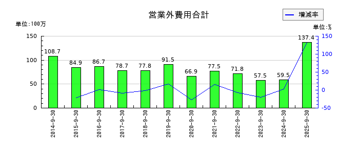 アイナボホールディングスの営業外費用合計の推移