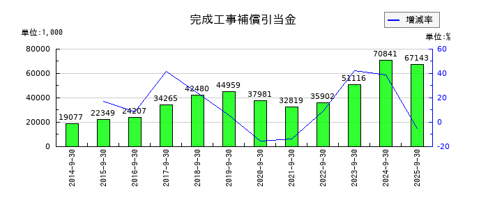 アイナボホールディングスの完成工事補償引当金の推移