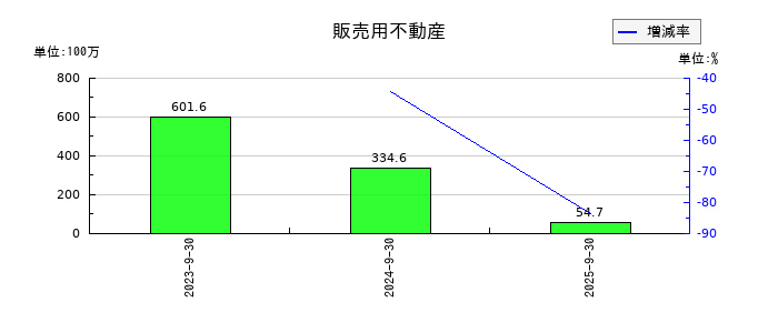 アイナボホールディングスの販売用不動産の推移