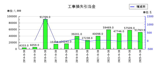 アイナボホールディングスの工事損失引当金の推移