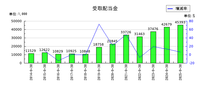 アイナボホールディングスの受取配当金の推移