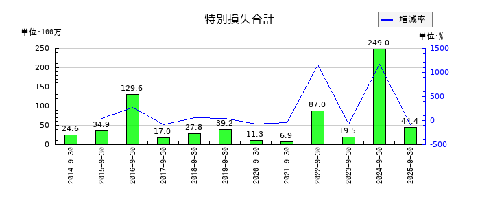 アイナボホールディングスの特別損失合計の推移