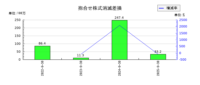 アイナボホールディングスの抱合せ株式消滅差損の推移